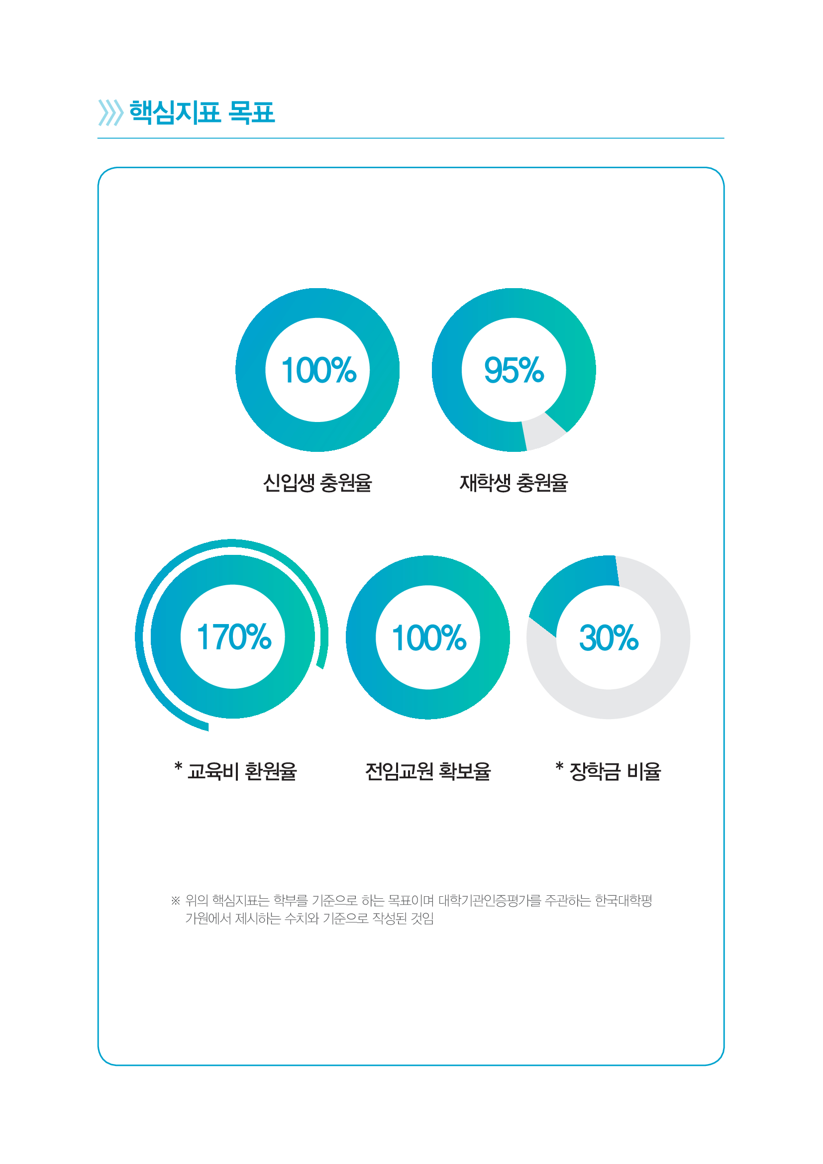 핵심지표 목표